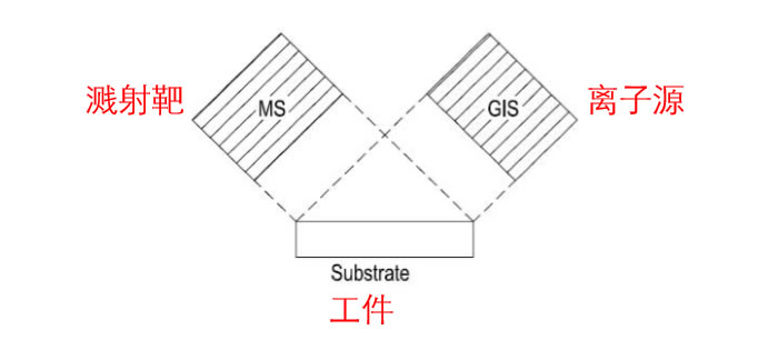 匯聚氣離濺射技術(shù)